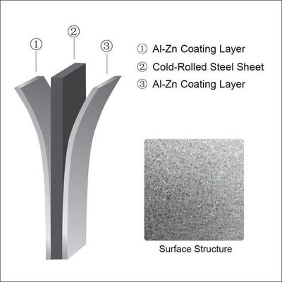 Technique galvanisée à chaud plongée dans l'eau Full Hard GL Steel Coils Sheets Roll pour la construction