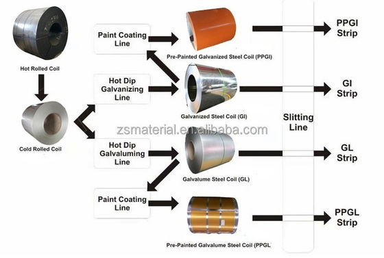 Tolérance ± 1% de couleur en bobine revêtue de zinc/SGCC/DX51D pour Z180 en tôle d'acier revêtue de zinc en bobine d'acier galvanisé