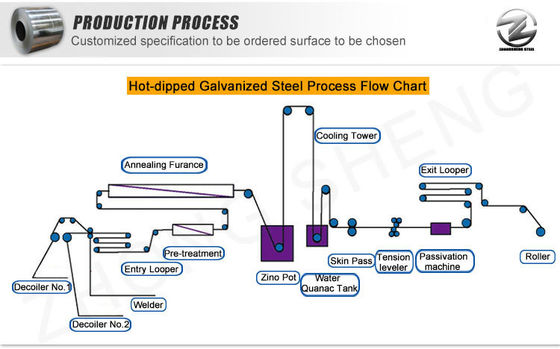 ASTM/AISI/SGCC/CGCC/TDC51DZM/TDC52DTS350GD/TS550GD/DX51D